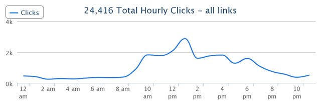 Hourly_Clicks_March_April_May_2014_Conversion_Sciences